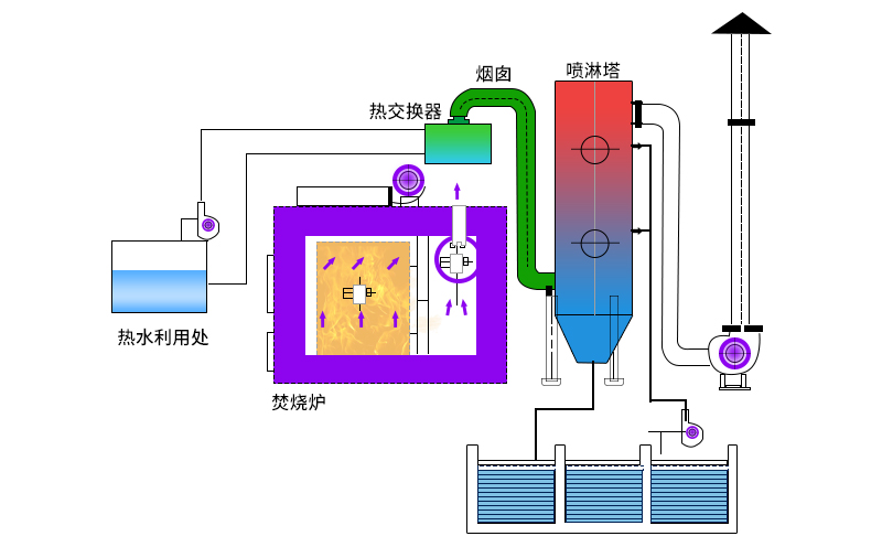 廢氣焚燒爐主要工作原理如何？